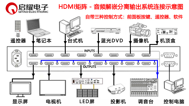 HDMI矩陣-音頻解嵌分離輸出系統(tǒng)連接圖