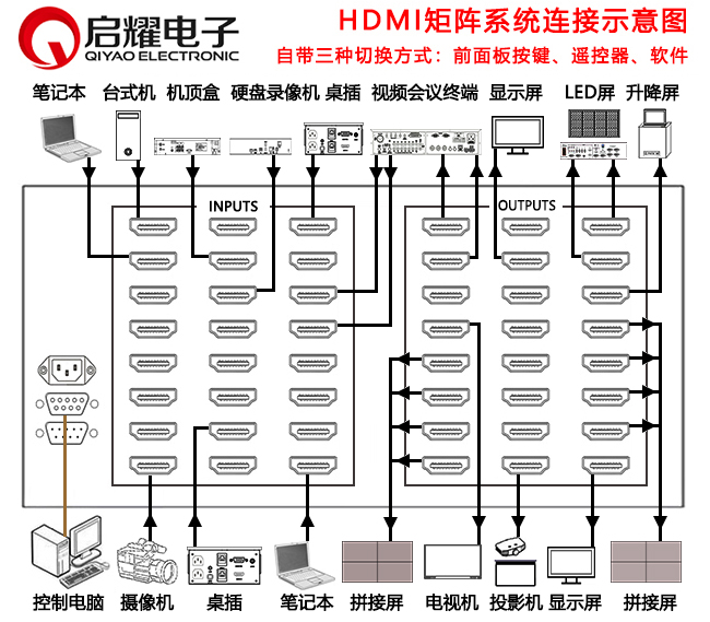 HDMI矩陣系統(tǒng)連接圖