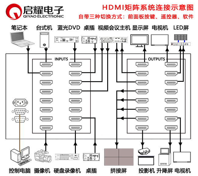 HDMI矩陣系統(tǒng)連接圖