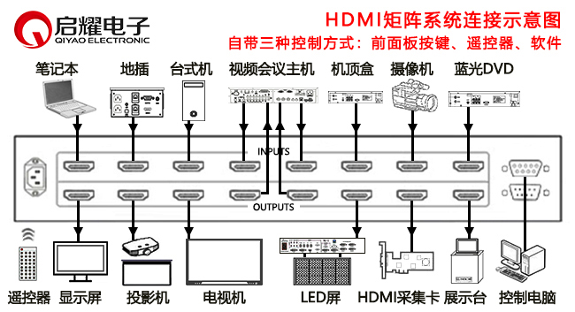 HDMI矩陣系統(tǒng)連接圖