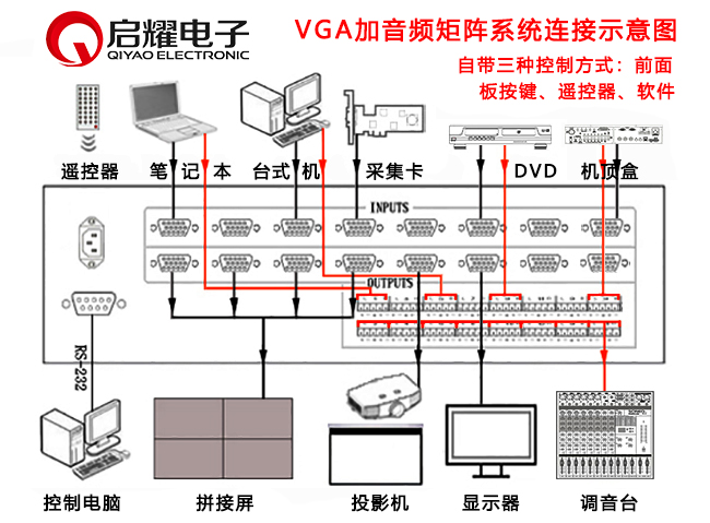 VGA加音頻矩陣系統(tǒng)連接圖