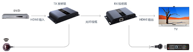 HDMI光纖延長(zhǎng)器連接圖