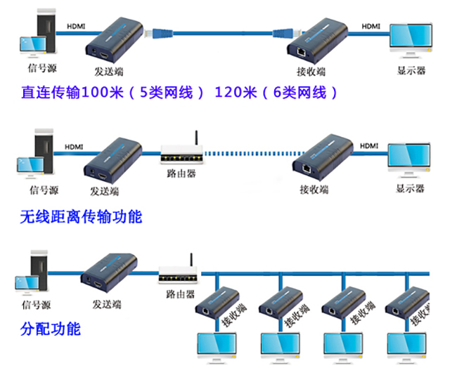 HDMI網線延長器連接