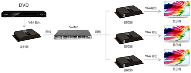 VGA網(wǎng)線延長器一對多連接圖