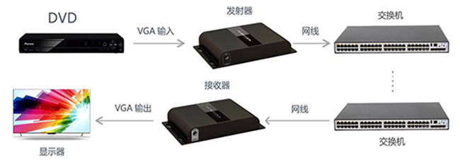 VGA網(wǎng)線延長器網(wǎng)絡(luò)交換機(jī)級聯(lián)連接圖