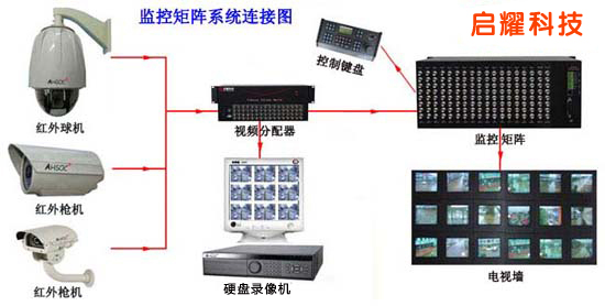 監(jiān)控系統(tǒng)連接圖