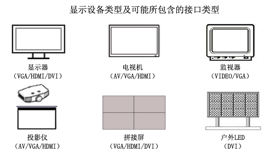 顯示設(shè)備類型及接口