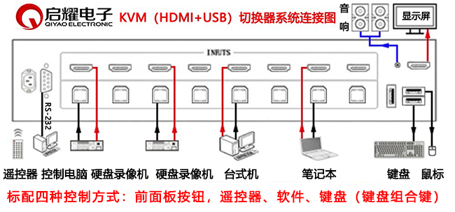 16進1出HDMI+USB KVM切換器系統(tǒng)連接圖