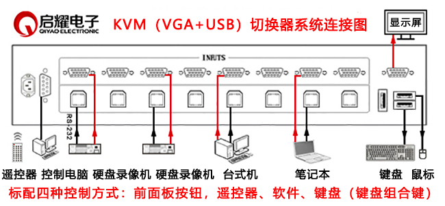 16進(jìn)1出VGA+USB KVM切換器系統(tǒng)連接圖