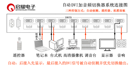 自動DVI加音頻切換器連接圖