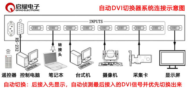 自動DVI切換器系統(tǒng)連接圖