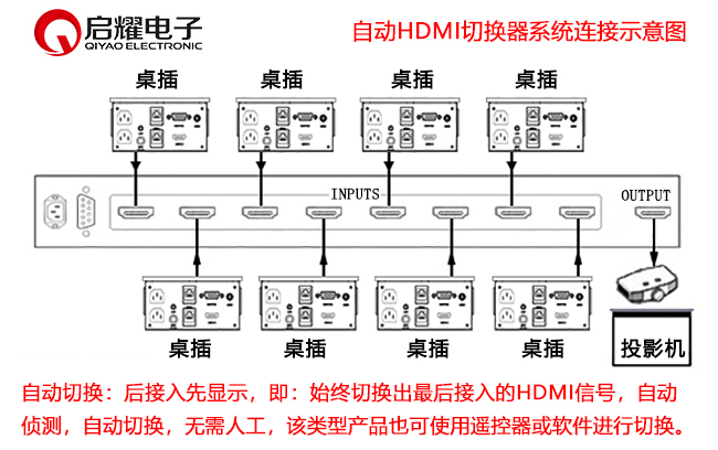 自動(dòng)HDMI切換器系統(tǒng)連接圖