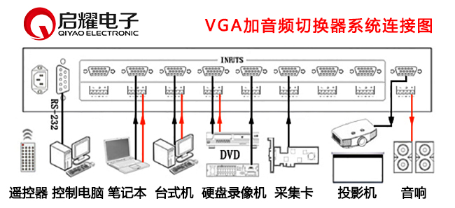 VGA加音頻切換器系統(tǒng)連接圖