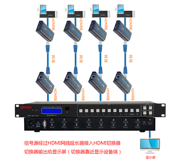 HDMI網(wǎng)線延長(zhǎng)器加切換器連接圖